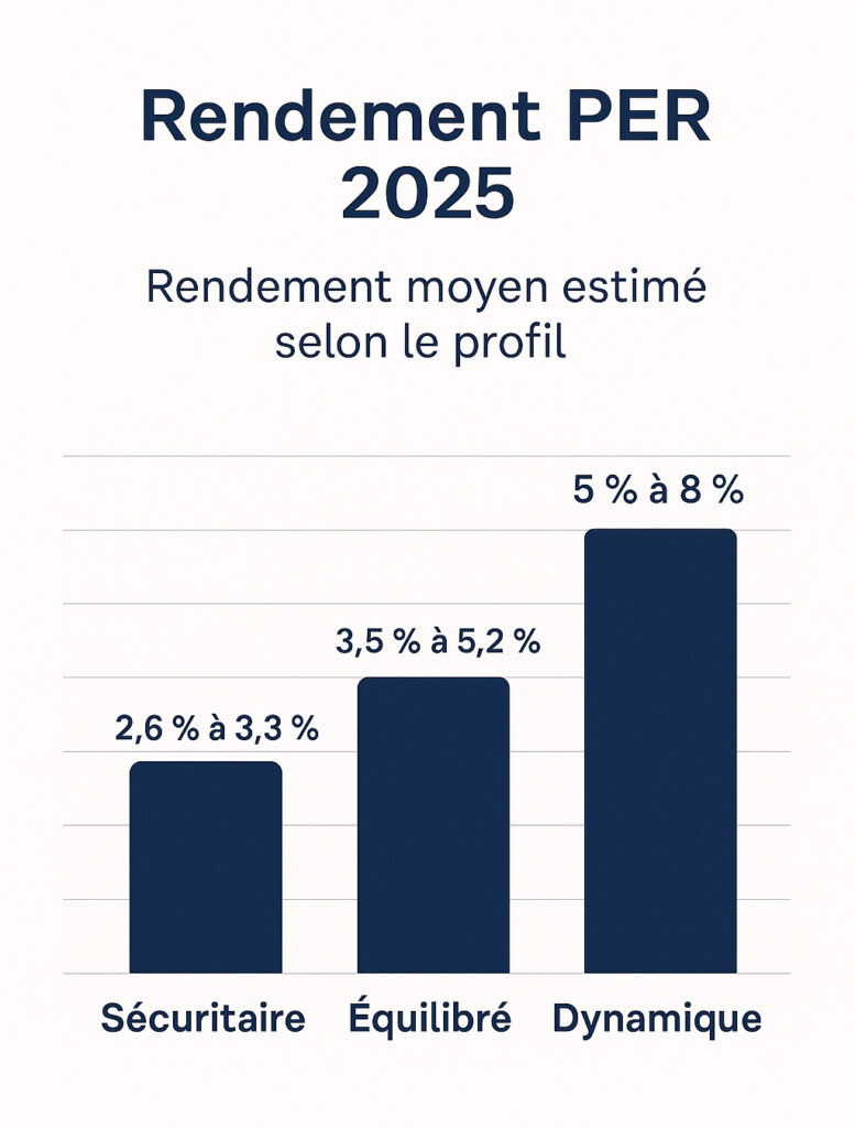 rendement PER 2025